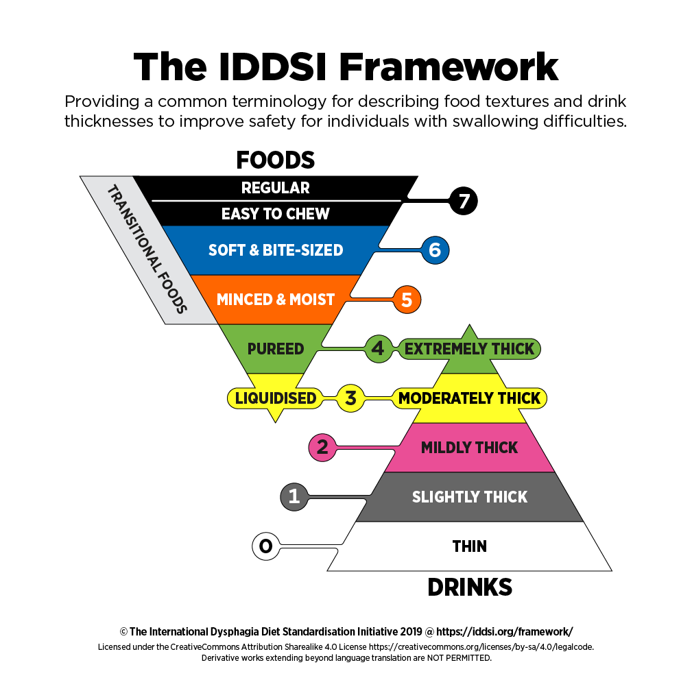 The IDDSI (International Dysphagia Diet Standardisation Initiative) framework